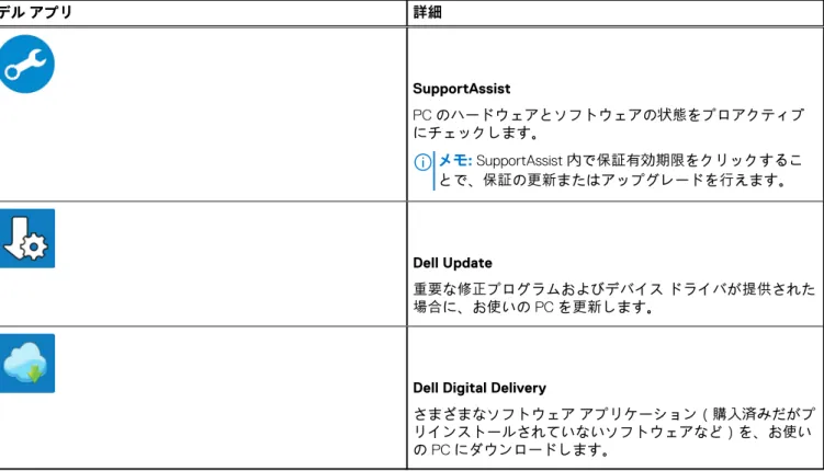 表 1. デルのアプリを見つける （続き） デル アプリ 詳細 SupportAssist PC のハードウェアとソフトウェアの状態をプロアクティブ にチェックします。 メモ: SupportAssist 内で保証有効期限をクリックするこ とで、保証の更新またはアップグレードを行えます。 Dell Update 重要な修正プログラムおよびデバイス ドライバが提供された 場合に、お使いの PC を更新します。