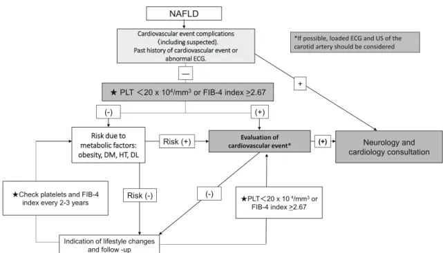 Figure 4 is a flowchart of therapy for NAFLD patients. It is similar to that in the previous guidelines [4]