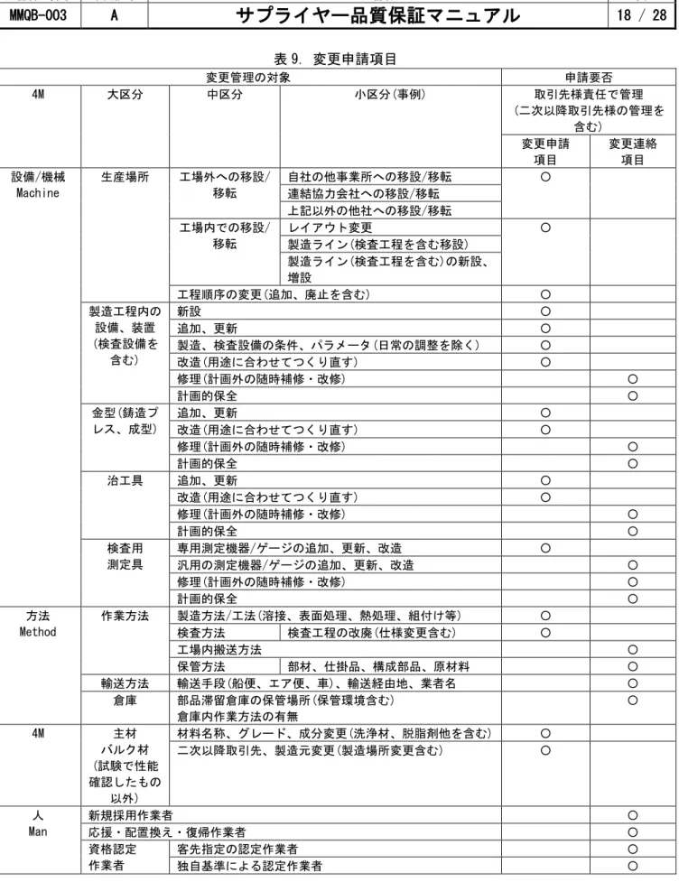表 9. 変更申請項目  変更管理の対象  申請要否  4M  大区分  中区分  小区分(事例)  取引先様責任で管理  (二次以降取引先様の管理を 含む)  変更申請  項目  変更連絡 項目  設備/機械  Machine  生産場所  工場外への移設/移転  自社の他事業所への移設/移転  〇 連結協力会社への移設/移転  上記以外の他社への移設/移転  工場内での移設/ 移転  レイアウト変更  〇  製造ライン(検査工程を含む移設)  製造ライン(検査工程を含む)の新設、 増設  工程順序の変更