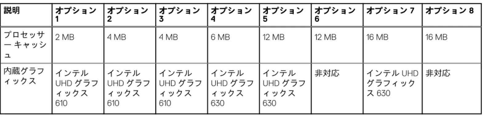 表 3. プロセッサー （続き） 説明 オプション 1 オプション2 オプション3 オプション4 オプション5 オプション6 オプション 7 オプション 8 プロセッサ ー キャッシ ュ 2 MB 4 MB 4 MB 6 MB 12 MB 12 MB 16 MB 16 MB 内蔵グラフ ィックス インテル UHD グラフ ィックス 610 インテルUHD グラフィックス610 インテルUHD グラフィックス610 インテルUHD グラフィックス630 インテルUHD グラフィックス630 非対応 インテル 