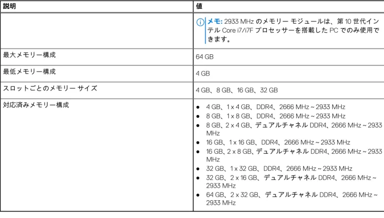 表 5. メモリーの仕様 （続き） 説明 値 メモ: 2933 MHz のメモリー モジュールは、第 10 世代イン テル Core i7/i7F プロセッサーを搭載した PC でのみ使用で きます。 最大メモリー構成 64 GB 最低メモリー構成 4 GB スロットごとのメモリー サイズ 4 GB、8 GB、16 GB、32 GB 対応済みメモリー構成 ● 4 GB、1 x 4 GB、DDR4、2666 MHz～2933 MHz ● 8 GB、1 x 8 GB、DDR4、2666 MHz～2933 MHz