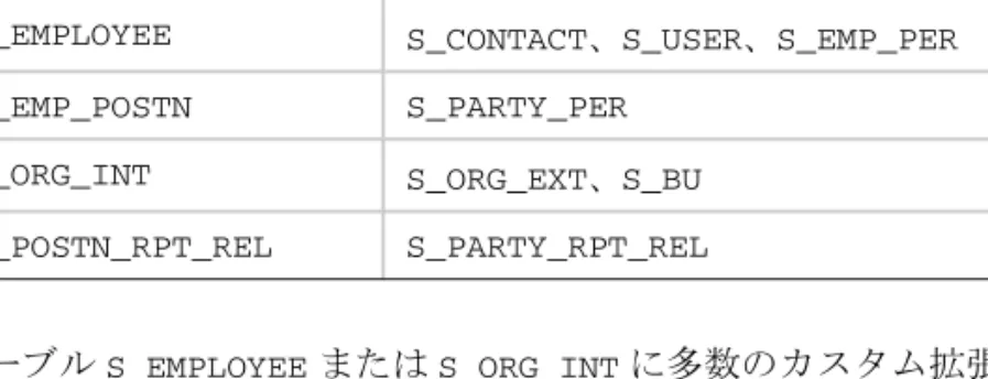 表 5-1 に、 リ リ ース 7.0 で無効であ る けれど も 前に使用 さ れていたテーブル ( 今 後使用不可 )、 お よ び、 カ ス タ ム拡張要素の再適用を必要 と す る新 し い推奨テー ブルを示 し ます。 こ れ ら の新 し いテーブルはあ く ま で も 推奨で、 拡張要素の適用 が必要にな る テーブルはその タ イ プ と 使用方法に よ っ て異な り ます。 拡張カ ラ ム の再適用を確認 し て、 拡張カ ラ ムデー タ を新規テーブルに移行す る ために必要な 手順を