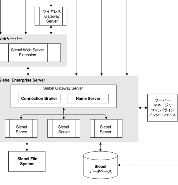 図 1-1. Siebel eBusiness Applications 環境の論理図