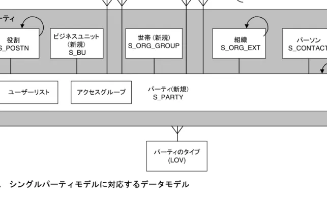 図 2-1 は、 シ ン グルパーテ ィ モデルに対応す る 新 し いデー タ モデルの図を示 し た も のです。 こ の新 し いテーブル構造 と ビ ジネ ス オブジ ェ ク ト 定義を踏ま え、 新 し い構造でア プ リ ケーシ ョ ンが適切に機能す る よ う に、 リ リ ース 7.0 へのア ッ プグ レー ド を行 う と い う こ と を理解 し て く だ さ い。 次に、 リ リ ース 7.0 へのア ッ プグ レー ド の実 行手順を一覧表示 し ます。図 2-1
