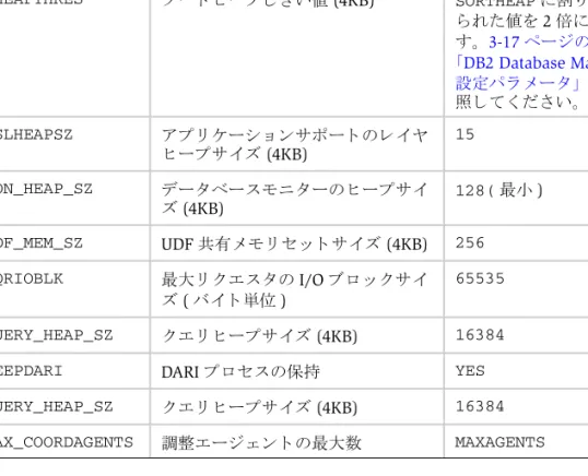 表 3-3 には Siebel デー タ ベース を最適にア ッ プグ レー ド す る ための DB2 デー タ ベース マネージ ャ 設定パ ラ メ ー タ の設定についてのガ イ ド ラ イ ン があ り ます。 各 DB2 イ ン ス タ ン ス に対 し て こ れ ら のパ ラ メ ー タ を設定 し ます。 リ ス ト さ れたパ ラ メ ー タ については、 次の設定情報を使用 し て く だ さ い。 こ の表に掲載 さ れてい ないパ ラ メ ー タ については、 デフ ォ ル ト の設
