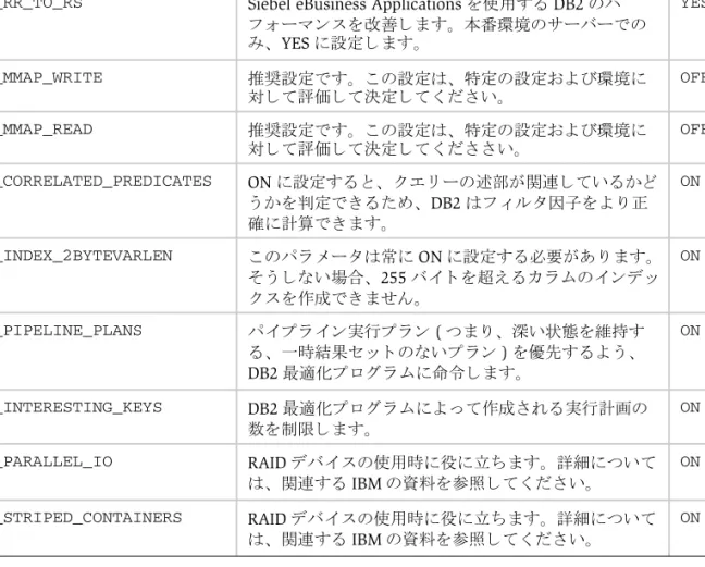 表 3-4. db2set パ ラ メ ー タ
