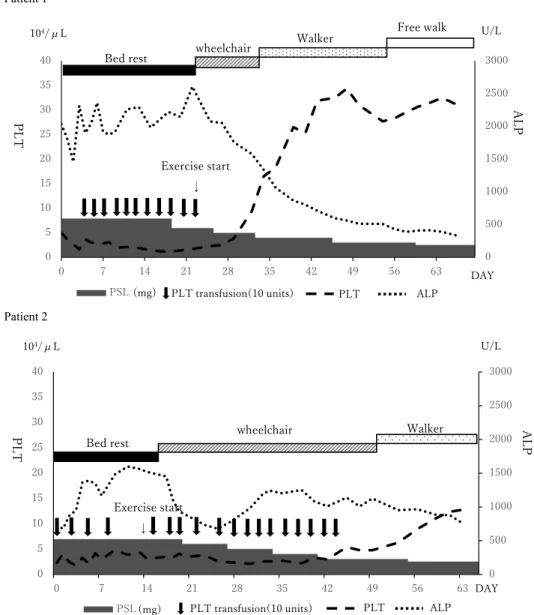 Table  1． Laboratory data on admission and at the start of exercise therapy 