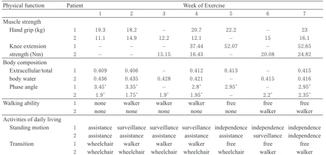 Table  2 . Physical function, assessment of gait, and activities of daily living in patients  1  and  2