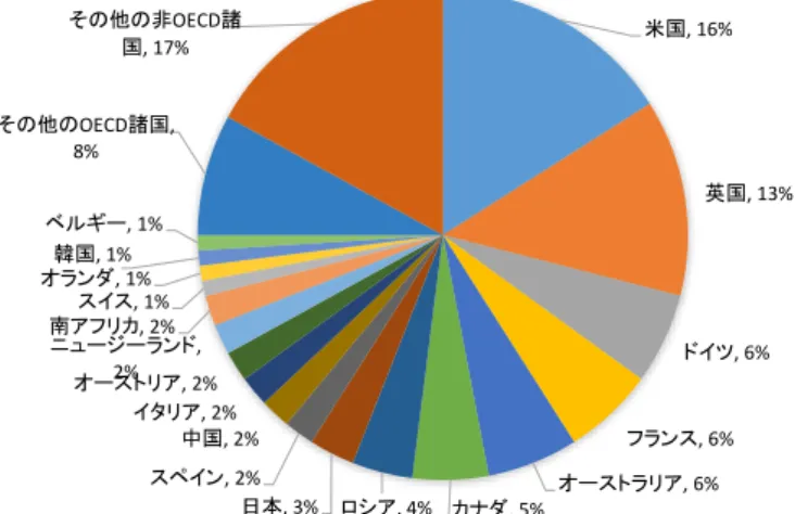 図 6-1：国別高等教育留学生の受入人数の割合（2012 年）  留学生の増加傾向は世界的なグローバル化を反映しており、米国、EU、オーストラリア等は留学 生の戦略的重要性を意識し、優秀な留学生獲得に向けての政策を打ち出している。各国が留学生政 策を推進する背景としては、留学生が支払う授業料や生活費が受入国に経済便益をもたらすこと、 優秀な留学生が研究者や技術移民として定着することにより受入国の国際競争力が高まること、留 学生が出身国と受入れ国の友好関係構築の礎となることなど、留学生が多くのメリットをもたら