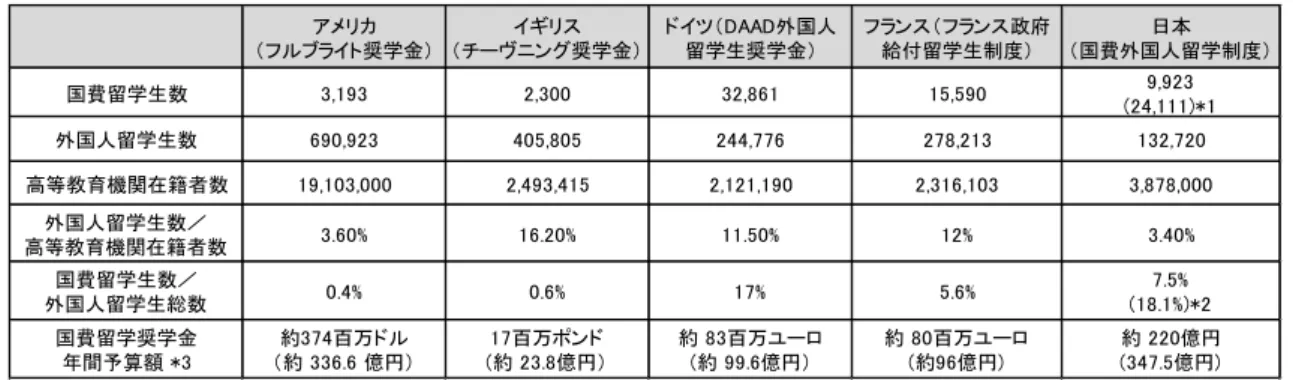 表 6-3 ：各国の外国人留学生受入状況の概要と国費留学制度の規模の比較  アメリカ （フルブライト奨学金） イギリス （チーヴニング奨学金） ドイツ（DAAD外国人留学生奨学金） フランス（フランス政府給付留学生制度） 日本 （国費外国人留学制度） 国費留学生数 3,193 2,300 32,861 15,590 9,923 (24,111)*1 外国人留学生数 690,923 405,805 244,776 278,213 132,720 高等教育機関在籍者数 19,103,000 2,493,415 