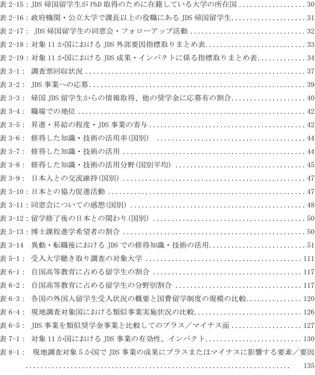 表 2-15： JDS 帰国留学生が PhD 取得のために在籍している大学の所在国 .................. 30  表 2-16：  政府機関・公立大学で課長以上の役職にある JDS 帰国留学生 ...................