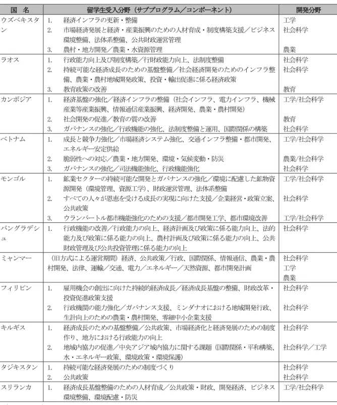 表 2-11：各対象国の受入分野（2014 年 10 月時点） 国 名  留学生受入分野（サブプログラム／コンポーネント） 開発分野  ウズベキスタ ン 1.  経済インフラの更新・整備 2