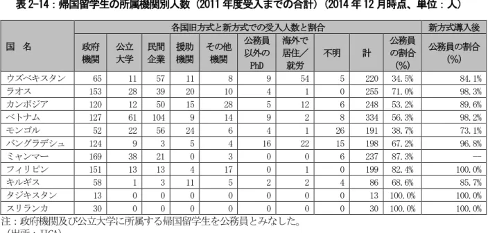 表 2-14：帰国留学生の所属機関別人数（ 2011 年度受入までの合計） （2014 年 12 月時点、単位：人）  国 名 各国旧方式と新方式での受入人数と割合 新方式導入後 政府  機関  公立 大学  民間 企業  援助 機関  その他機関  公務員以外の PhD  海外で居住／就労 不明 計 公務員の割合（％） 公務員の割合（％）  ウズベキスタン  65  11  57  11  8  9  54  5  220  34.5%  84.1%  ラオス  153  28  39  20  10  