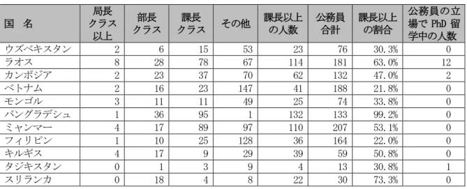 表 2-15 の数字は、 公務員に籍を置いたまま留学する者と公務員以外の立場で留学する者の両方を 合計したものである。 JDS 帰国留学生のうち、現時点では 62 人が PhD 取得を目指しており、うち日 本に留学している者が 16 人（25.8％）と最も多く、次いでオーストラリア 15 人（ 24.2％） 、米国 8 人（12.9％）であった。ベトナムは自国大学への留学生 6 人とラオスからの留学生 1 人を併せて 7 人（11.3％）で、韓国、タイ、カナダは 2 人ずつであった。現時点において、最も多く
