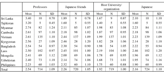 表 3-9：日本人との交流維持(国別) 