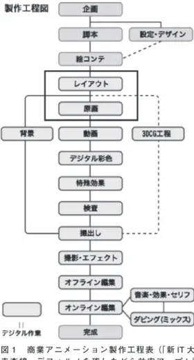 図 １  商 業 ア ニ メ ー シ ョ ン 製 作 工 程 表（「 新 IT 大 走 査 線  デ フ ォ ル メ を 残 し な が ら 効 率 ア ッ プ！」 『COMZINE』2009年 ８ 月 号 https://www.nttcom