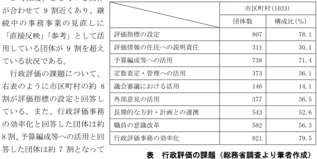表  行政評価の課題（総務省調査より筆者作成）  評価体制については、下表のように、行政評価を導入している団体のうち、約 5 割が内部評価に加えて外部評価も実施している。内部評価に加えて外部評価も実施している団体は、平成 25 年度の前回調査に比べて増加している(市区町村では 425→473)。内部評価の実施体制としては、約 5 割の団体において、事業担当課に加えて、行革担当課等による評価が行われている。住民等から意見を取り入れる仕組みについては、約 4 割の団体において「あり」と回答しており、市区町村では