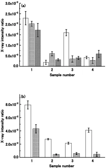 Fig. 3  Analytical results for different aluminum foils  by SR-XRF 