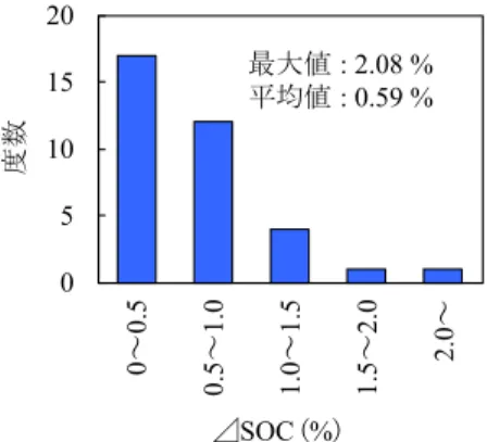 図 14 発生した SOC 表示値変動の度数分布5. 3その他パラメータの推定特性電池平均温度は出庫時に15℃，入庫時に25℃まで上昇している。これに応じて電池内部抵抗推定値（Rr+Rd）は次第に減少している。式(8)の補正による小刻みな増減も行われており，所期の推定挙動となった。電池容量推定値Qは113～122Ahで推移している。放電時SOCの近似直線（図11）の傾き（-0.896%/Ah）からSOC100％分の放電量（電池容量の実際値）を算出すると112Ahとなる。推定値Qはこれに概ね整合しており，妥当