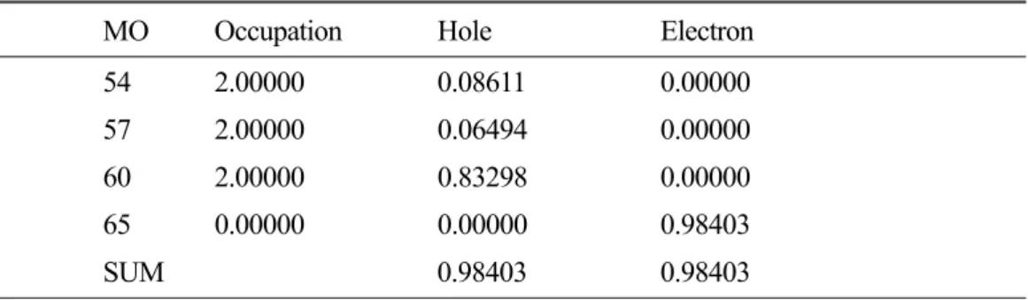 Table 5 Contribution of MO to hole and electron distribution for the state 4  a) MO     Occupation   Hole       Electron  54      2.00000        0.08611    0.00000  57      2.00000        0.06494    0.00000  60      2.00000        0.83298    0.00000  65   