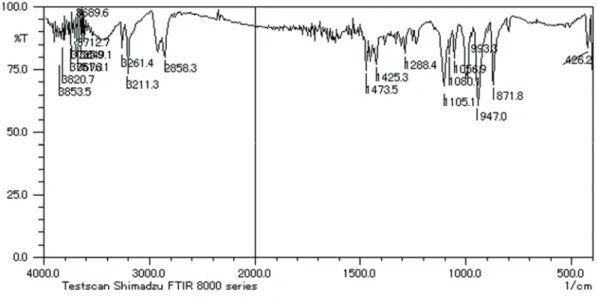 Figure 8 Diffuse reflectance spectrum of powder of [Ni(cyclam)Cl 2 ] 