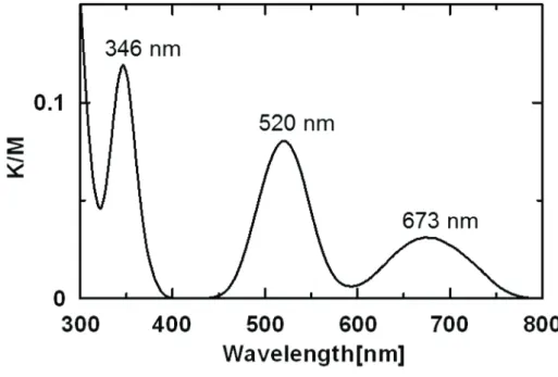 Figure 8 Diffuse reflectance spectrum of powder of [Ni(cyclam)Cl 2 ] 
