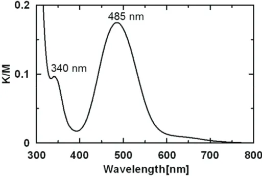 Figure 9 Diffuse reflectance spectrum of powder of Ni(cyclam)Cl 2 ][Ni(cyclam)]Cl 2 ·2(C 6 H 6 O 3 ) (1) 