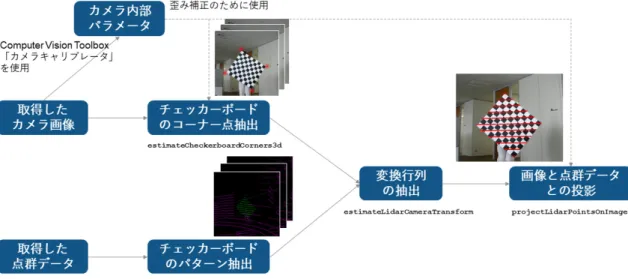 図 13. Lidar カメラキャリブレーション 関連リソース 