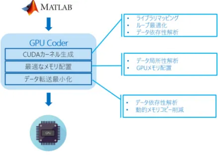 図 28. GPU Coder  概要 