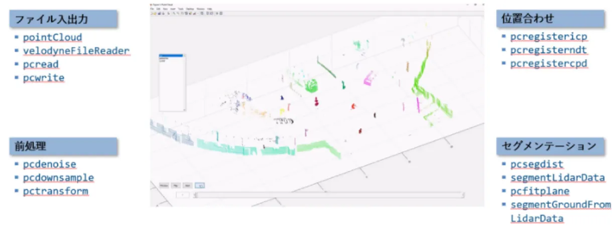図 10. Lidar Toolbox 、 Computer Vision Toolbox™  で利用できる点群処理関数群