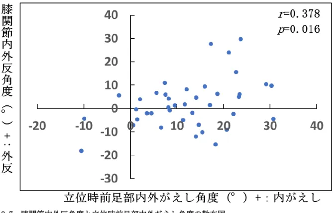 図 2-7. 膝関節内外反角度と立位時前足部内外がえし角度の散布図 