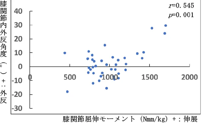 図 3-3．膝関節内外反角度と膝関節屈伸モーメントの散布図 