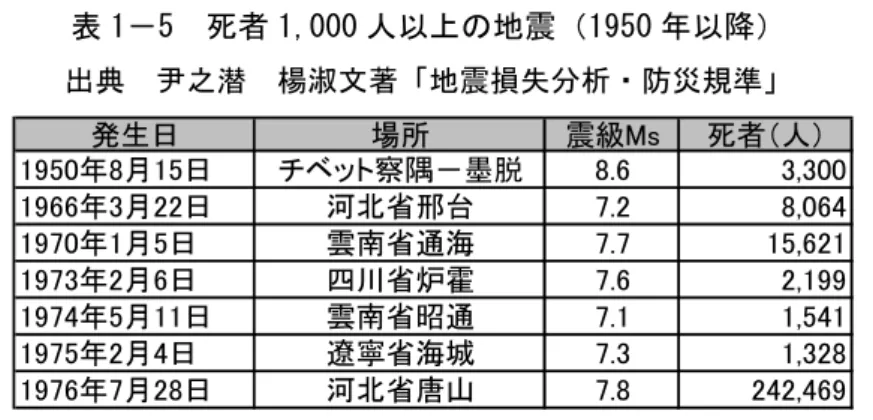 表 1 － 5 は 1950 年以降発生した死者 1,000 人以上の地震を示したものである。同表による と、中国において、 1950 年以降、死者 1,000 人以上を出した地震は合計７回発生している。 特に、死者が最も多いのは 1976 年の唐山市で発生した地震で、その数は 24 万 2,469 人とな っている。ついで、 1970 年に雲南省通海県で発生した地震で、死者は 15,621 人、 1966 年 に河北省邢台市で発生した地震で、8,064人となっている。  表 1－5  死者 1,000 人