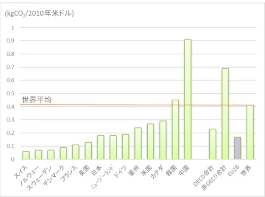 図  2.1-9  GDP 当たり二酸化炭素排出量(2017 年) 