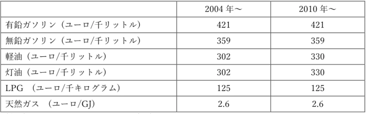 表  2.1-6  暖房用及び電力の最低エネルギー税率 
