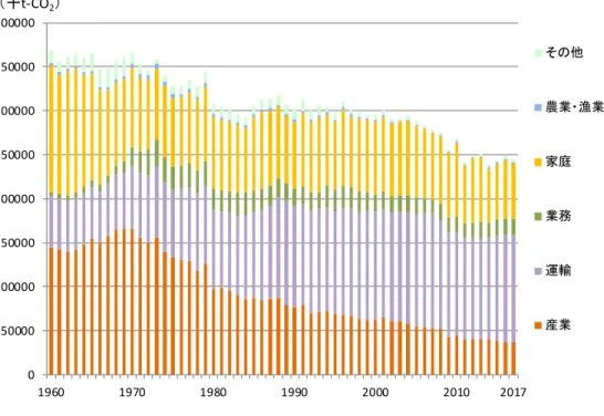 図  2.2-7 部門別 CO₂排出量（直接）の推移