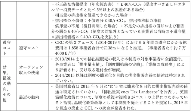 表  2.2-5  エネルギー・環境税制概要  名称  Climate Chane Levy 