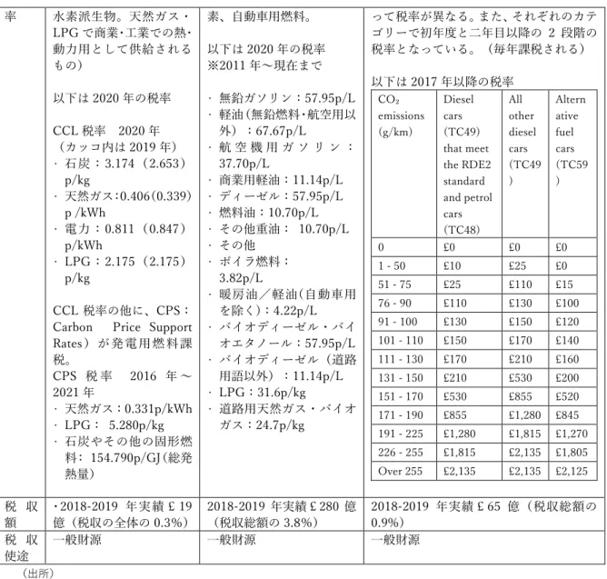 表  2.2-6  気候変動税  概要  名称  気候変動税（Climate Chane Levy） 