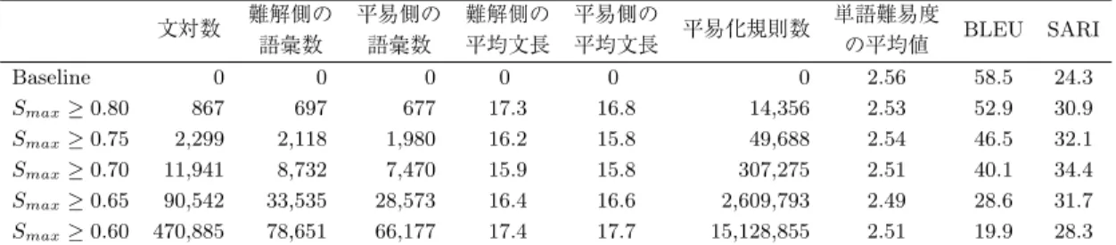 表 6 日本語のテキスト平易化の実験結果 文対数 難解側の 語彙数 平易側の語彙数 難解側の平均文長 平易側の平均文長 平易化規則数 単語難易度の平均値 BLEU SARI Baseline 0 0 0 0 0 0 2.56 58.5 24.3 S max ≥ 0.80 867 697 677 17.3 16.8 14,356 2.53 52.9 30.9 S max ≥ 0.75 2,299 2,118 1,980 16.2 15.8 49,688 2.54 46.5 32.1 S max ≥ 0.70 