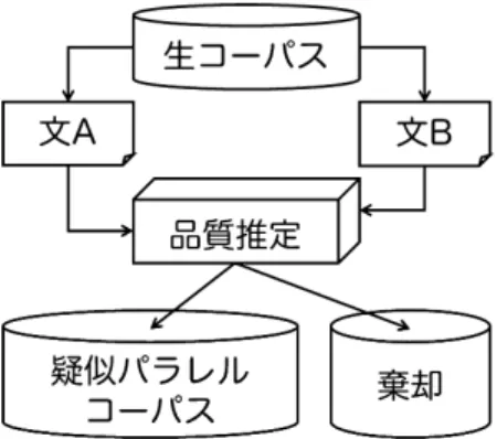 図 2 品質推定を用いた生コーパスからの疑似パラレルコーパス構築