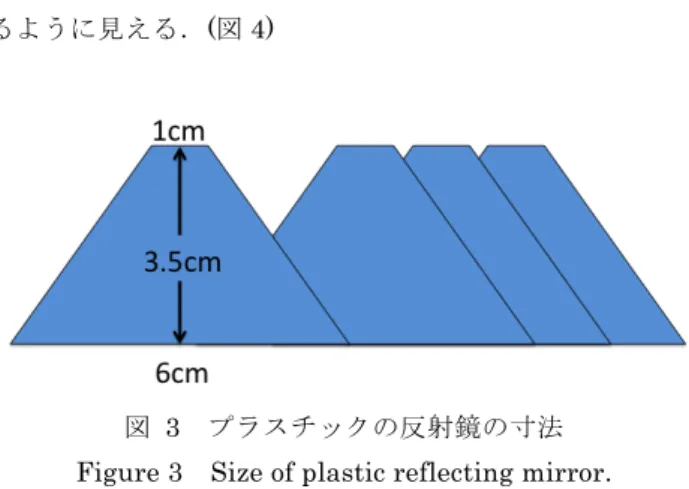 図   3   プラスチックの反射鏡の寸法 Figure 3  Size of plastic reflecting mirror. 