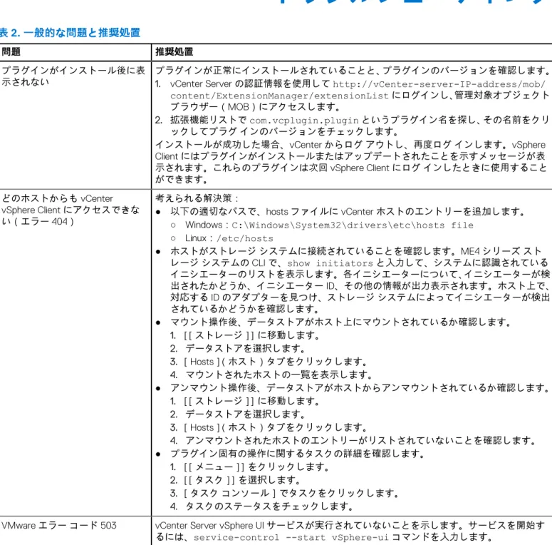 表 2. 一般的な問題と推奨処置 