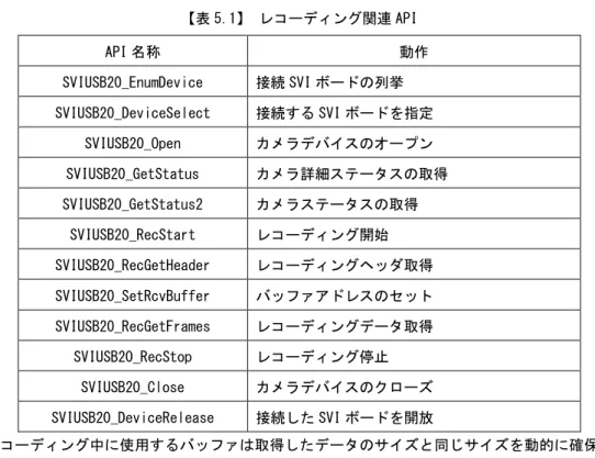 表 5.1 にレコーディングに関連する SVI API を一覧で示します。  【表 5.1】 レコーディング関連 API  API 名称  動作  SVIUSB20_EnumDevice  接続 SVI ボードの列挙  SVIUSB20_DeviceSelect  接続する SVI ボードを指定  SVIUSB20_Open  カメラデバイスのオープン  SVIUSB20_GetStatus  カメラ詳細ステータスの取得  SVIUSB20_GetStatus2  カメラステータスの取得  SVIUSB20