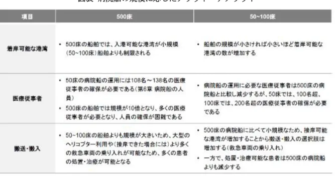 図表  病院船の規模に応じたメリット・デメリット 