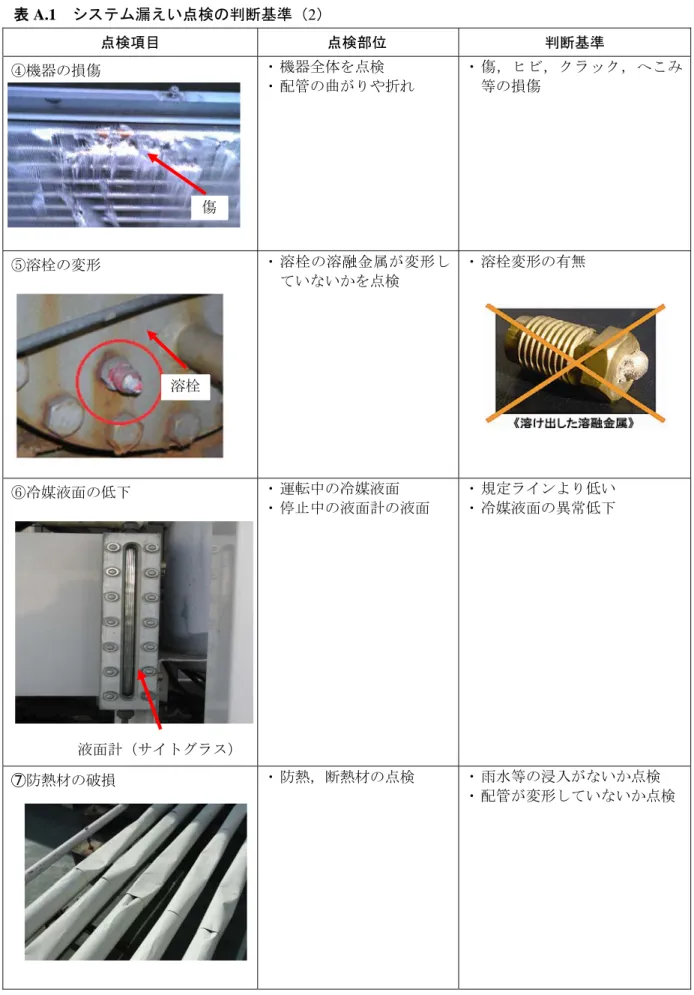 表 A.1  システム漏えい点検の判断基準（2）  点検項目  点検部位  判断基準  ④機器の損傷  ・ 機器全体を点検  ・ 配管の曲がりや折れ ・ 傷，ヒビ，クラック，へこみ等の損傷 ⑤溶栓の変形 ・ 溶栓の溶融金属が変形し ていないかを点検 ・ 溶栓変形の有無  ⑥冷媒液面の低下  ・ 運転中の冷媒液面  ・ 停止中の液面計の液面 ・ 規定ラインより低い ・ 冷媒液面の異常低下 ➆防熱材の破損  ・ 防熱，断熱材の点検 ・ 雨水等の浸入がないか点検  ・ 配管が変形していないか点検液面計（サイトグラ