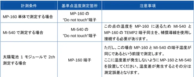 表 6-2.  基準点の測定箇所及び注意事項 