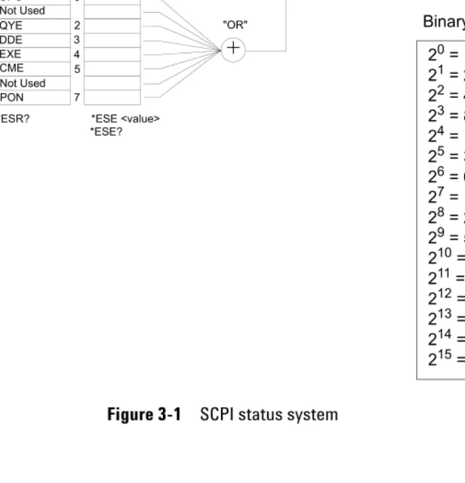 Figure 3-1 SCPI status system