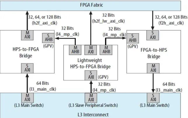 図   3-36. HPS  と   FPGA  間のクロック