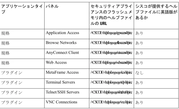表 4 : VPN アプリケーションのヘルプ ファイル シスコが提供するヘル プファイルに英語版が あるかセキュリティアプライアンスのフラッシュメモリ内のヘルプファイ ルの URLパネルアプリケーションタイプ あり/+CSCOE+/help/language/app-access-hlp.incApplication Access