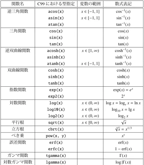 表 6.1: C99 に規定されている数学関数の一部 関数名 C99 における型指定 変数の範囲 数式表記 逆三角関数 acos(x) x ∈ [ − 1 , 1] cos − 1 (x) asin(x) x ∈ [ − 1 , 1] sin − 1 (x) atan(x) tan − 1 (x) 三角関数 cos(x) cos(x) sin(x) sin(x) tan(x) tan(x) 逆双曲線関数 acosh(x) x ∈ [1 , ∞ ) cosh − 1 (x) asinh(x) sinh − 1